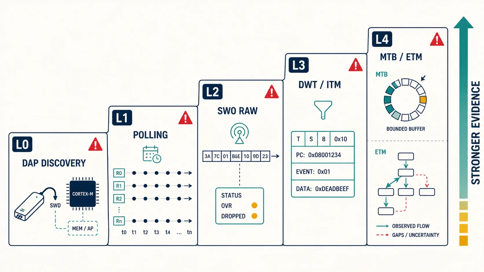 Beweiskette von der DAP-Erkennung über Polling und SWO-Rohdaten bis zu DWT, ITM, MTB und ETM