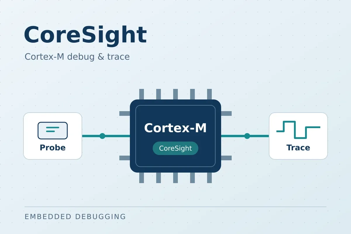 CoreSight-Illustration mit einem Debug-Probe, einem Cortex-M-Chip und einem Trace-Signal